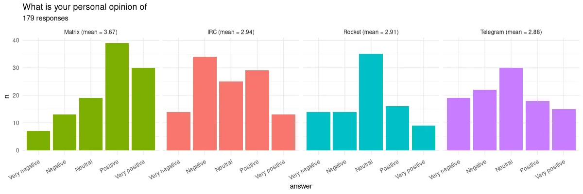 Four bar graphs with the question "What is your personal opinion of." There's one bar graph per platform (Matrix, IRC, Rocket and Telegram). The graphs show a mostly positive sentiment for Matrix, a neutral or negative sentiment for IRC, and a mostly neutral sentiment for Rocket and Telegram.