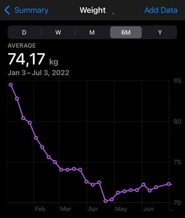 "A graph showing weight loss between January and June 2022. The weight falls from 85 kilograms in ealy January to below 75 kilograms by the end of February. It then stabilizes around 73 kilograms."