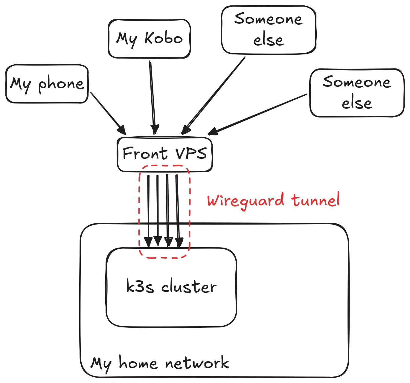 A diagram that shows my server at home, and a VPS on the internet. There is a tunnel between the two. Several clients are connected to the front. The VPS forwards those requests to my server at home via the tunnel.