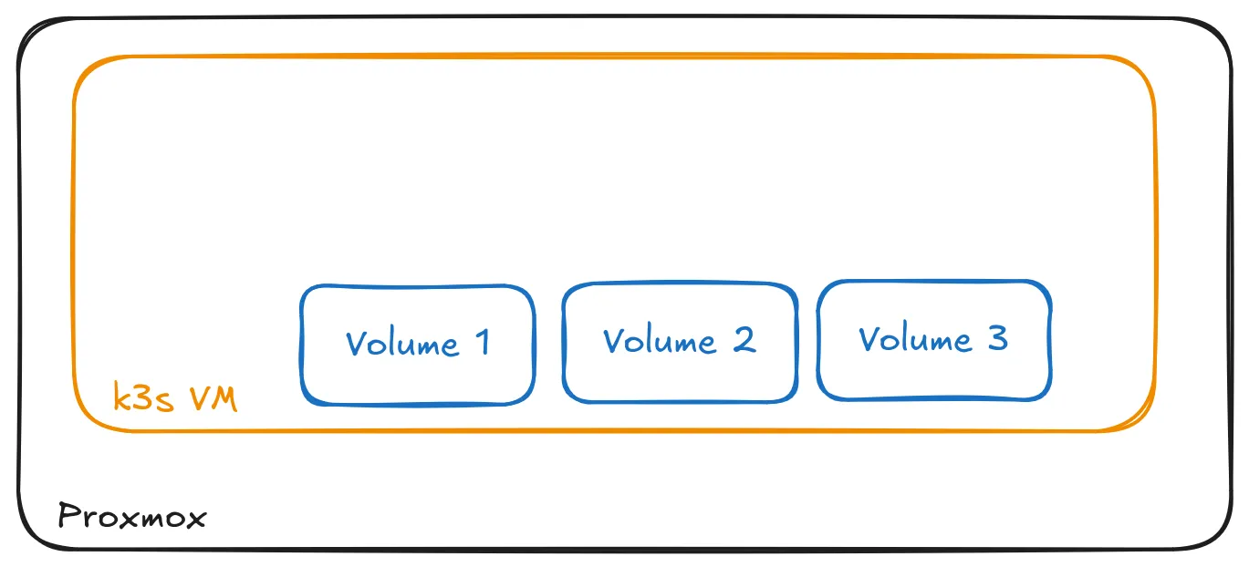 A diagram that shows a big box called Proxmox. Inside that box is another one called "k3s VM". In that second box there are three volumes.