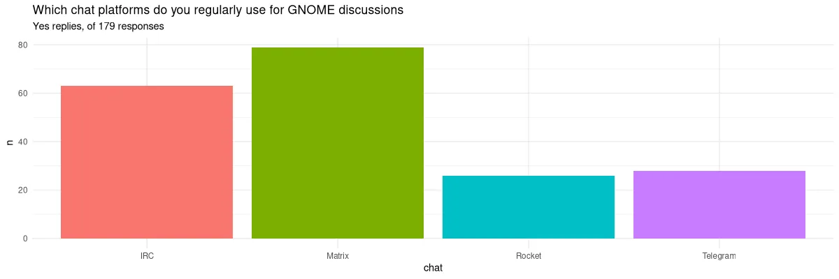 A bar chart with the title "Which chat platform do you regularly use for GNOME discussions?" It has four bars: IRC around 60%, Matrix around 80%, Rocket below 30%, and Telegram a bit above Rocket.